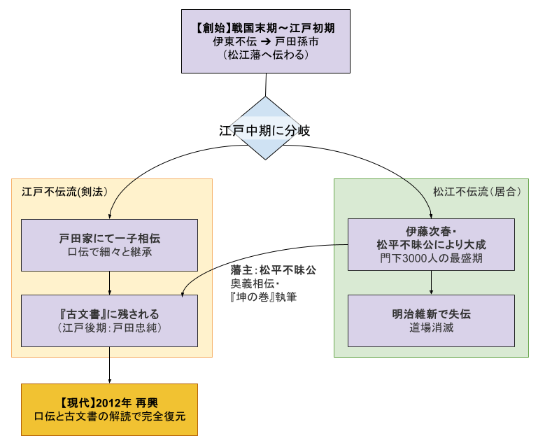 不伝流再興までの概略
